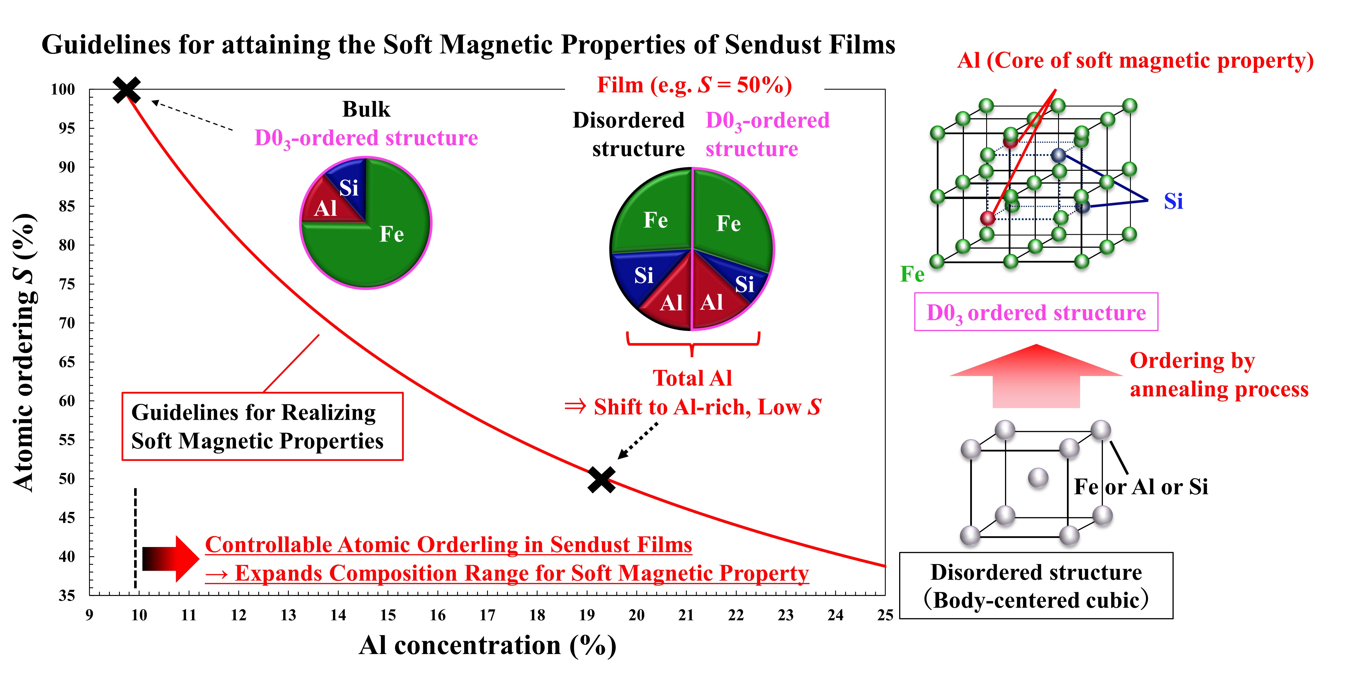 Labeled Guidelines for attaining the soft magnetic properties of sendust films. Figure shows graph comparing Al concentration % and atomic order %, showing thin films as aluminum rich. 