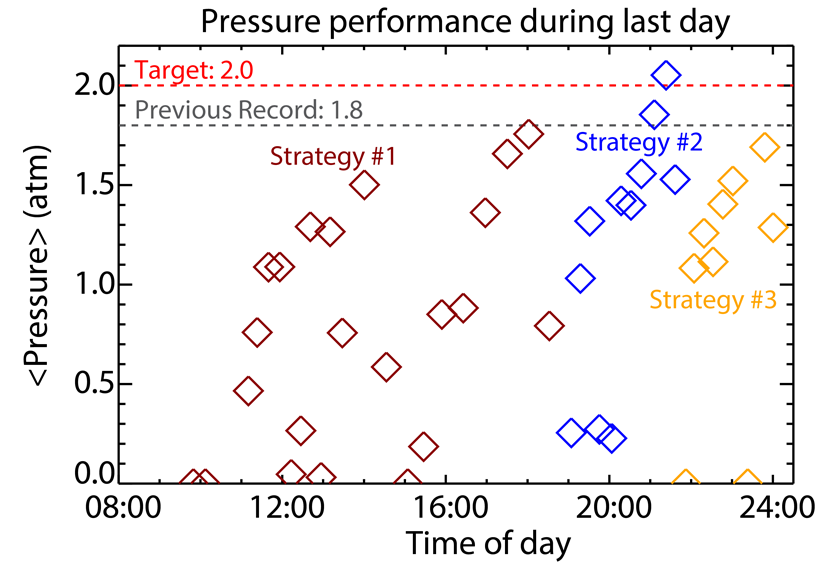 Pressure performance during last day
