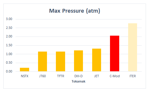 Highest pressures obtained at various tokamaks