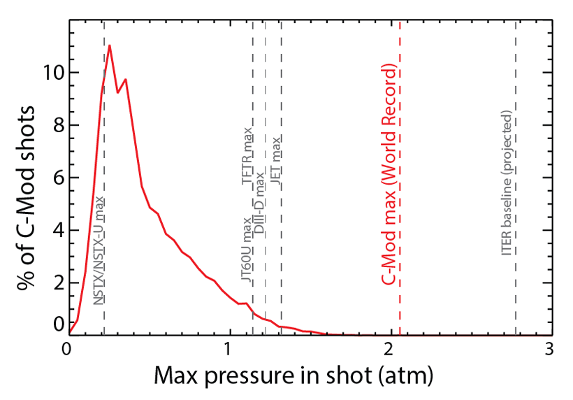 Histogram of Alcator C-Mod maximum pressures