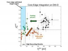 Graph off core edge integration on DIII-D